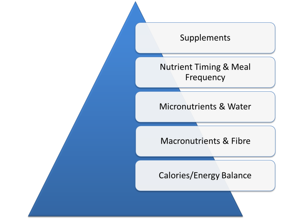 Eric Helms' Nutritional Pyramid