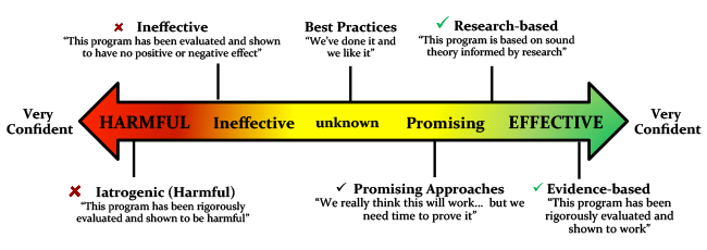 Bumbarger, B. K., Moore, J. E., & Cooper, B. R. (2013). Examining adaptations of evidence-based programs in natural contexts. The Journal of Primary Prevention, 34(3), 147-161. Retrieved from http://link.springer.com/article/10.1007%2Fs10935-013-0303-6