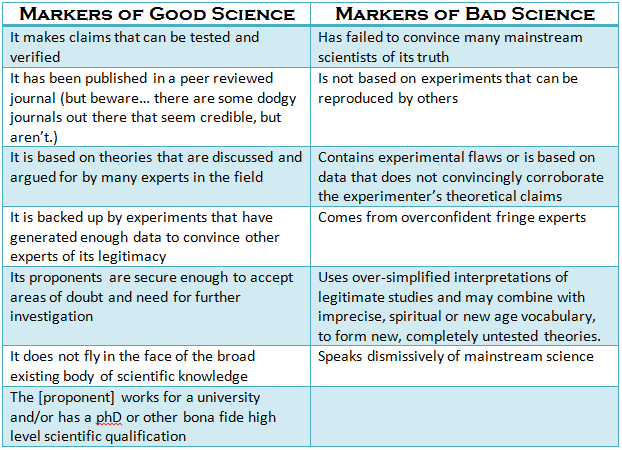 Adapted from: A letter to the TEDx community on TEDx and bad science