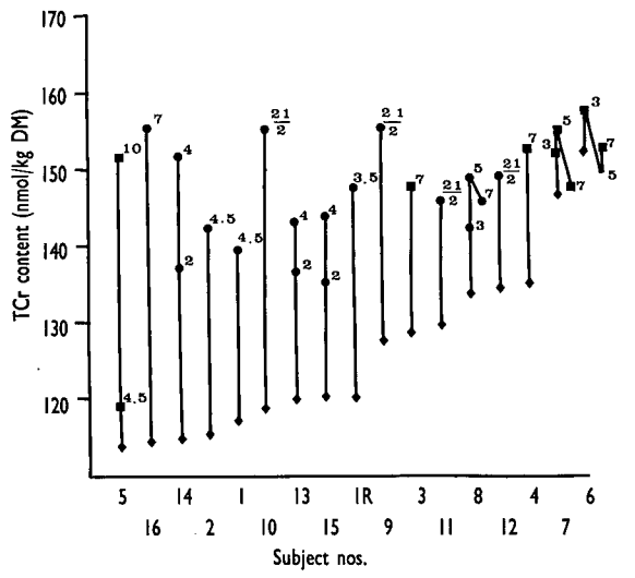 Taken from Harris et al. (1992), Total creatine (TCr) content of the quadriceps before and after supplementation with creatine. Notice how those subjects with the lowest starting TCr content tended to have the greatest increases following supplementation.